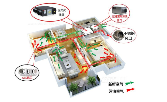 新風(fēng)系統(tǒng)可以去除灰塵、霧霾、甲醛嗎